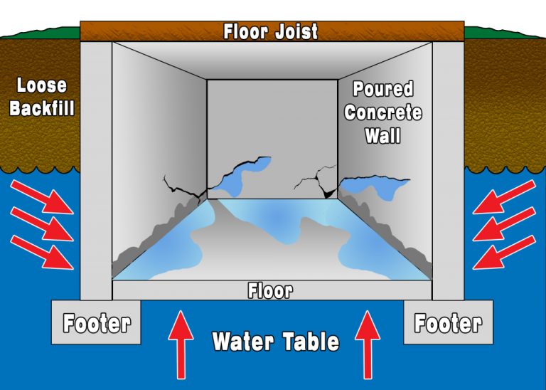 Cross section of basement moisture intrusion caused by hydrostatic pressure